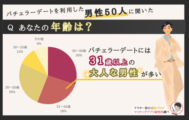 バチェラーデートを利用した男性に聞いた年齢層の結果