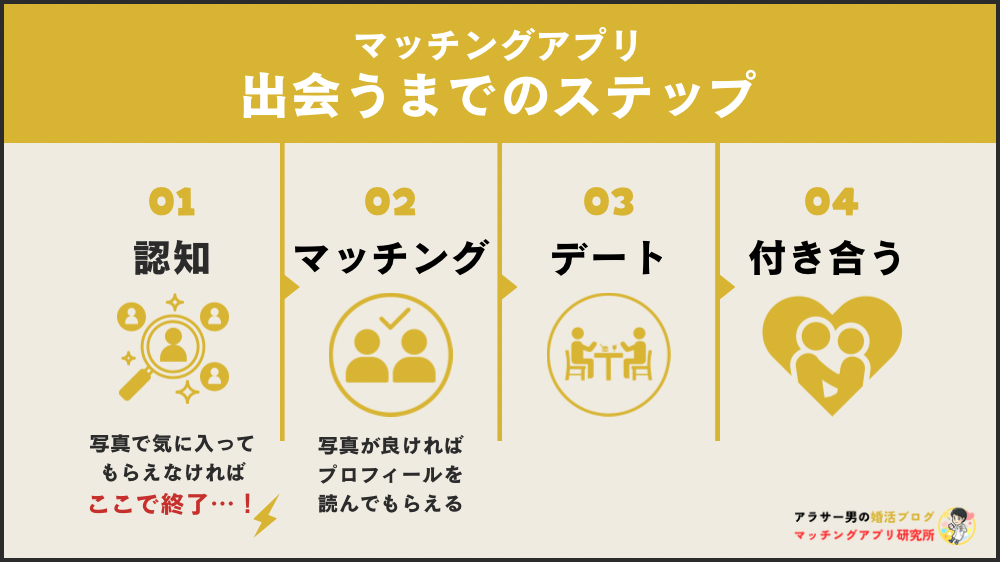 マッチングアプリで出会うまでのステップを示した図解