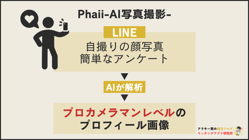 PhaiiAI写真撮影の仕組み