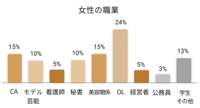 バチェラーデートに登録している女性の職業