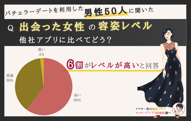 バチェラーデートを利用した男性に聞いた女性の容姿レベル結果