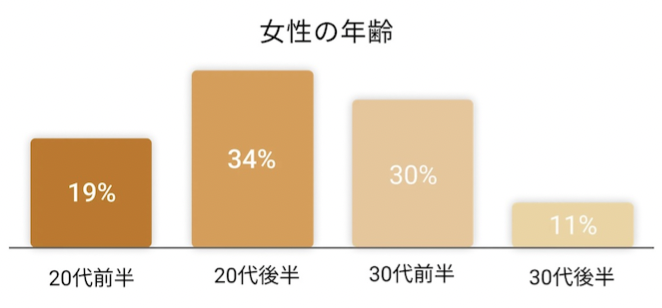 バチェラーデートに登録している女性の年齢層