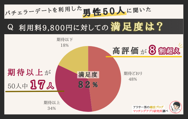 バチェラーデートを利用した男性に聞いた利用満足度結果