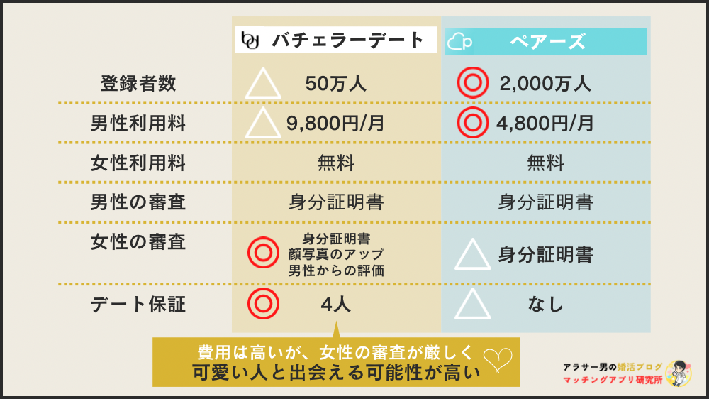 バチェラーデートとpairsの比較表