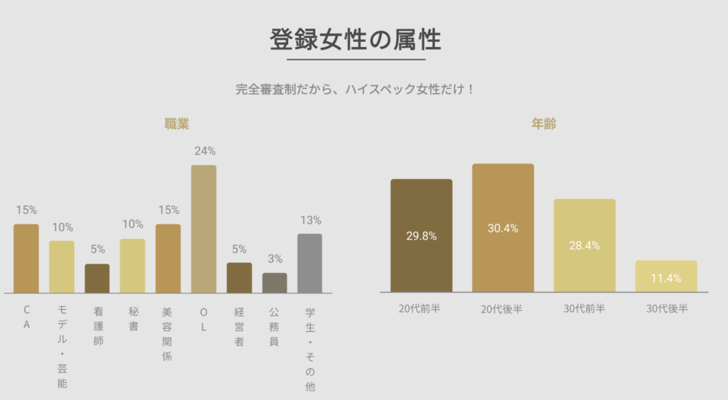 バチェラーデートの女性ユーザーの属性