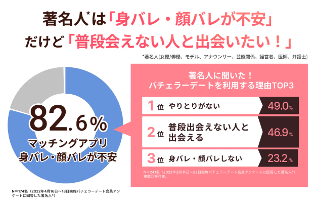 バチェラーデートの著名人認証システム