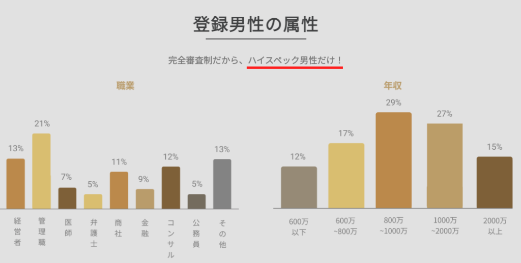 バチェラーデート利用者の男性属性