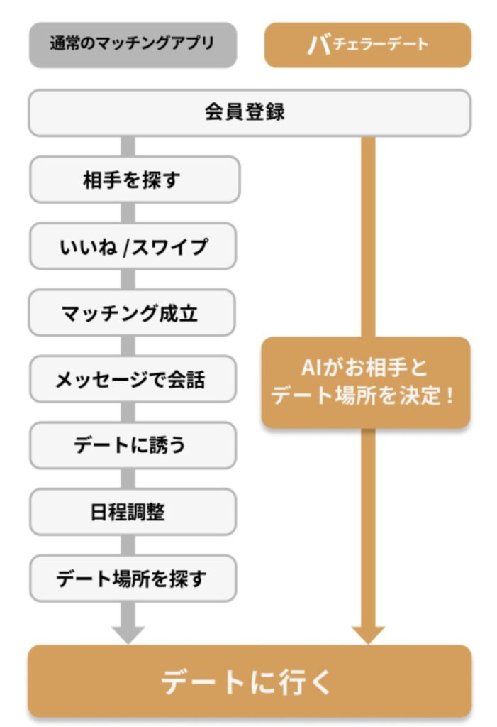 バチェラーデートの流れを示した図解