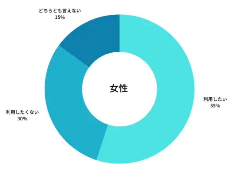 バチェラーデートの女性利用者のアンケート結果で満足度を示した図