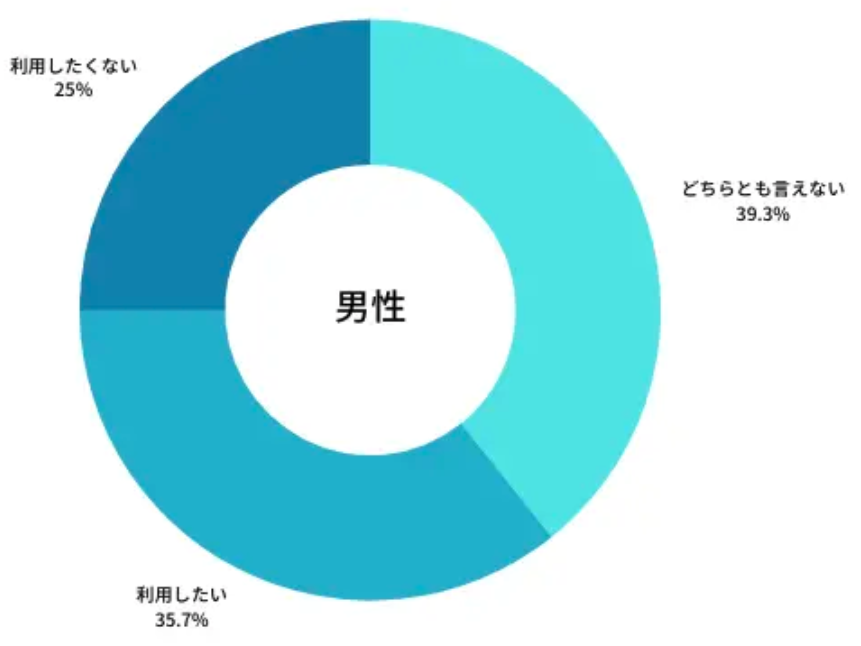 バチェラーデートの男性利用者のアンケート結果で満足度を示した図