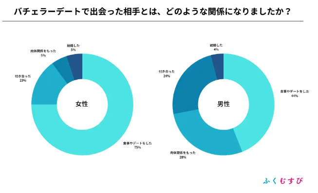 バチェラーデートの関係性アンケート