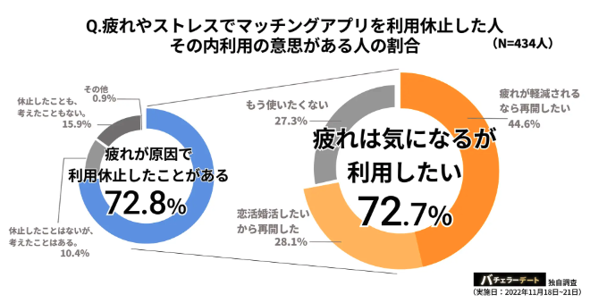 マッチングアプリが疲れた人のアンケート結果を示した図