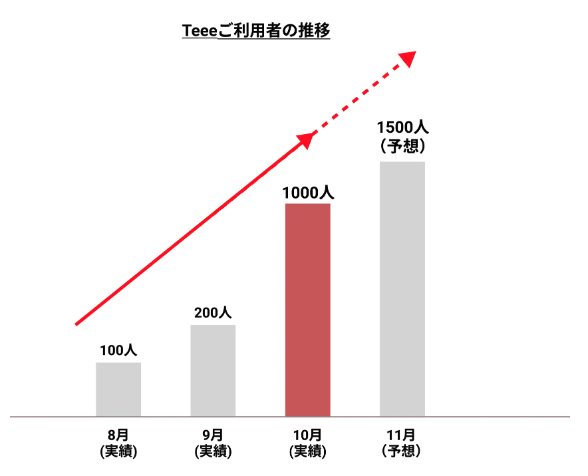 Teee利用者の推移