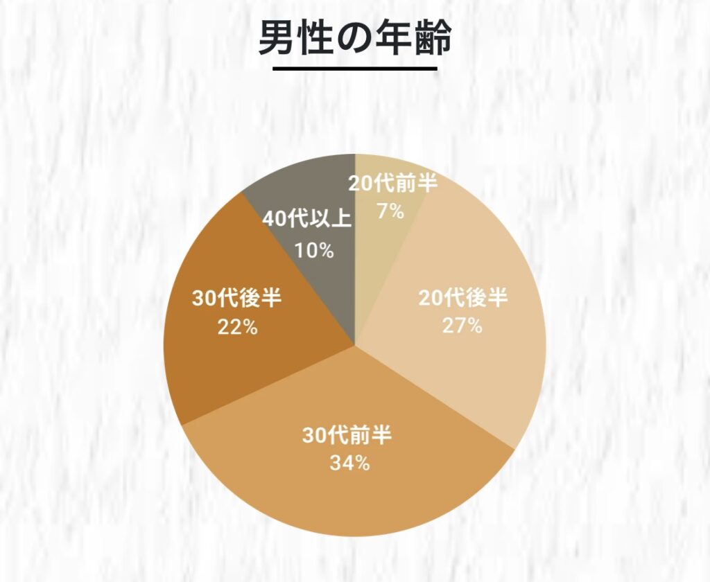 バチェラーデートの男性の年齢層を示した図