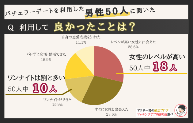 バチェラーデートを利用した男性に聞いた良かったことの結果