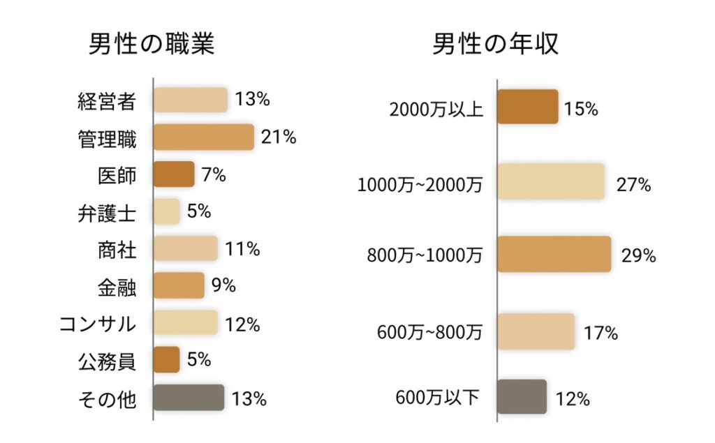 バチェラーデートの男性の職業や年収を示した図