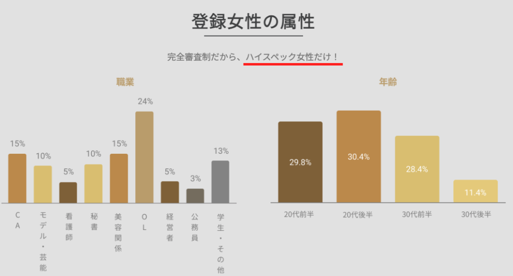 バチェラーデート利用者の女性属性