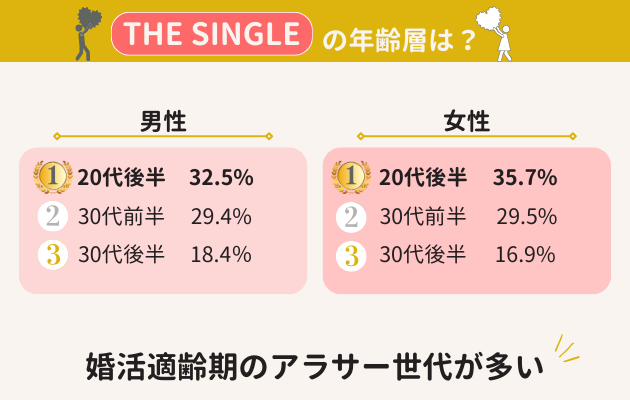 THESINGLEの年齢層