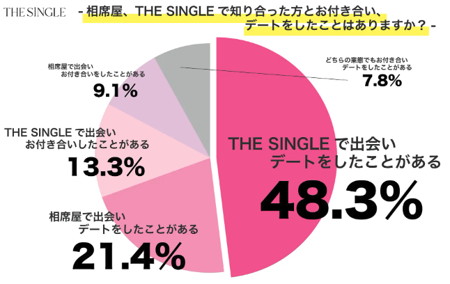 THE SINGLEで知り合ってデートしたことがあるかをのアンケート結果を示した図