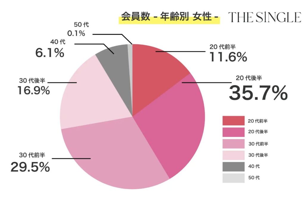 THE SINGLEの女性利用者層