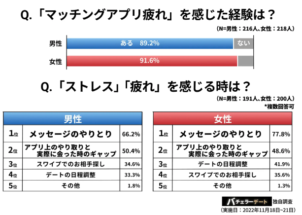 マッチングアプリ疲れに関するアンケート