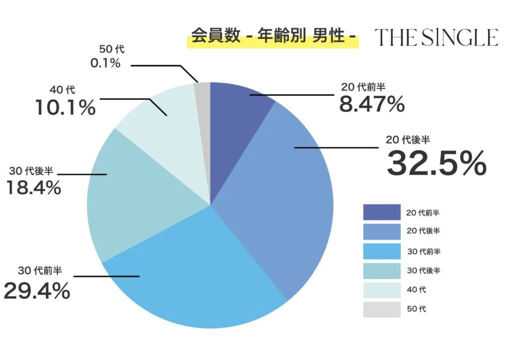 THE SINGLEの男性利用者層