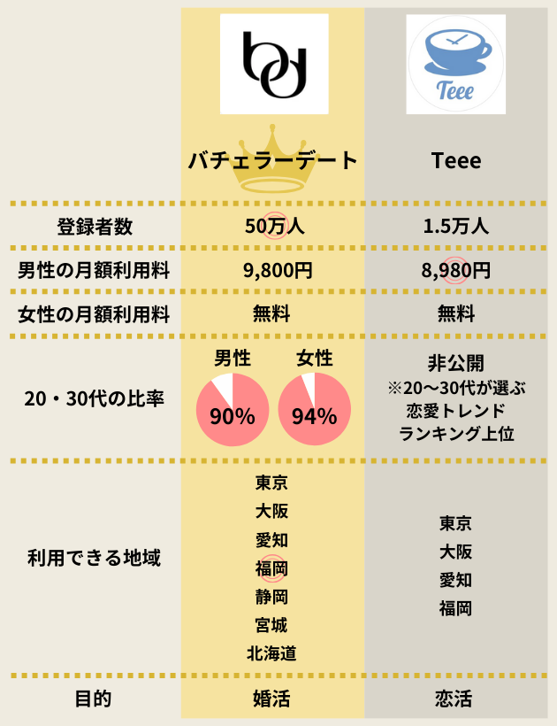 バチェラーとTeeeの比較表まとめの図解