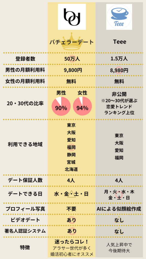 バチェラーとTeeeの比較表の図解