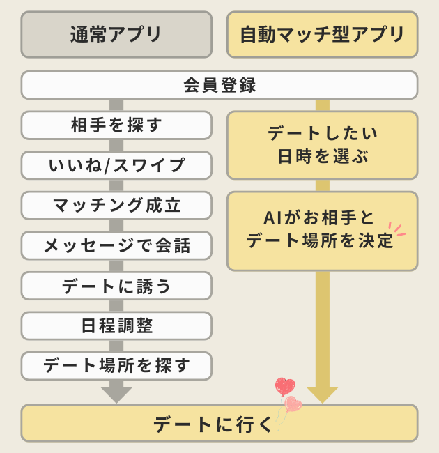 通常アプリと自動マッチ型アプリの流れの図解