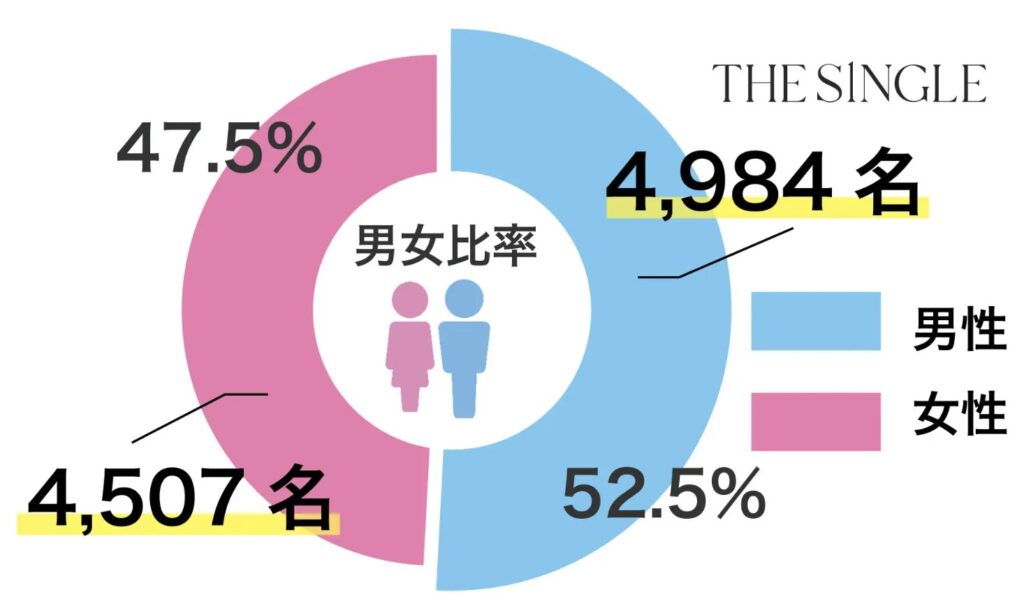 THE SINGLEに来店した男女の比率