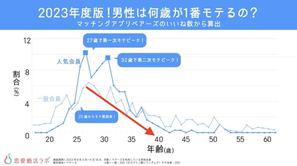 男性のモテ年齢の調査結果