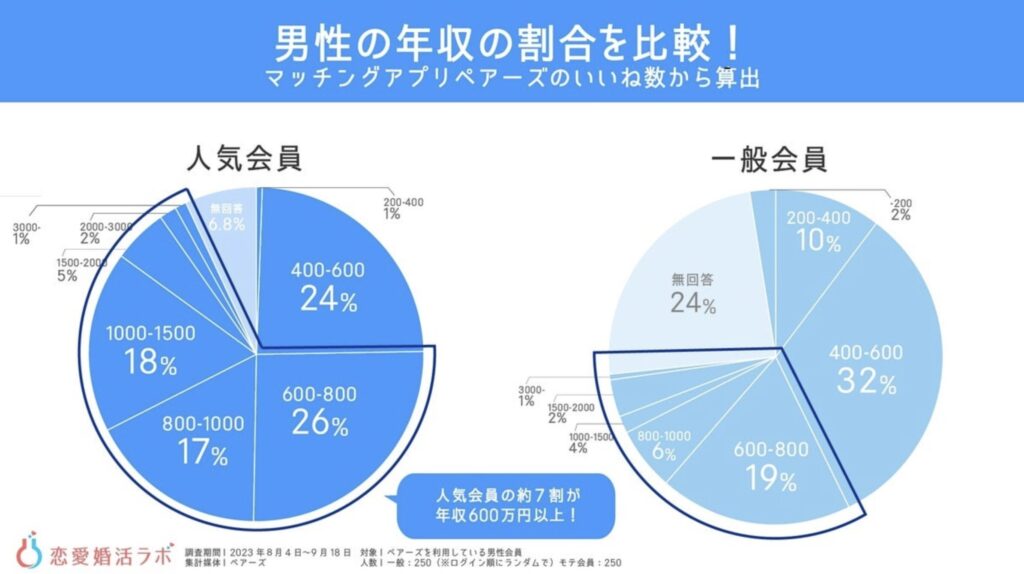 男性のモテ年収の調査結果