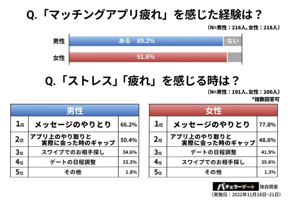マッチングアプリを使っての疲れを示す図解