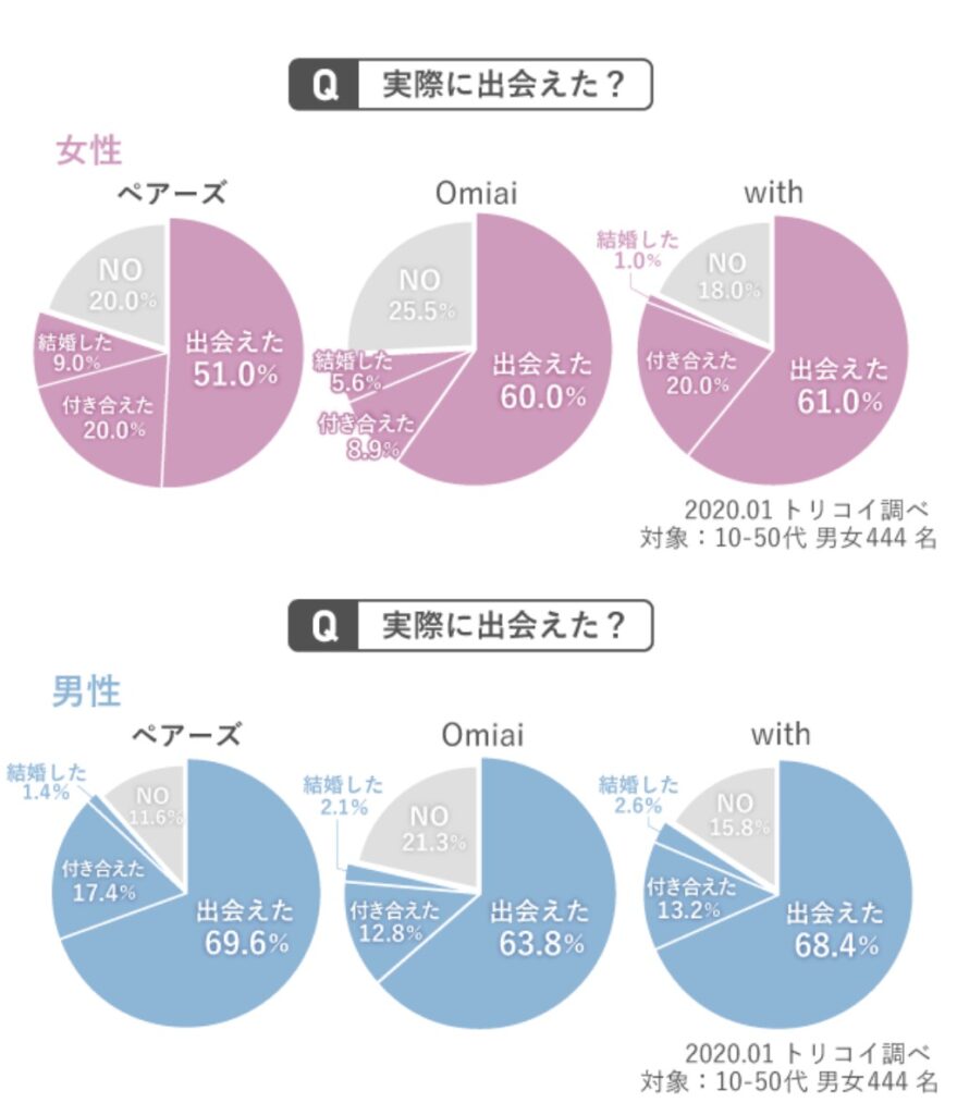 マッチングアプリで会えたのかアンケート結果