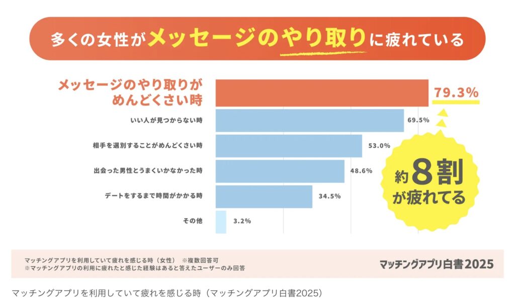 マッチングアプリでメッセージが面倒なアンケート