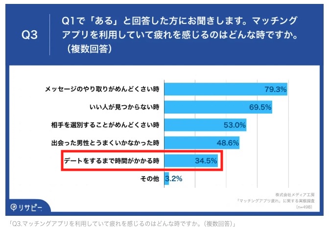 デートをするまで時間がかかるアンケート