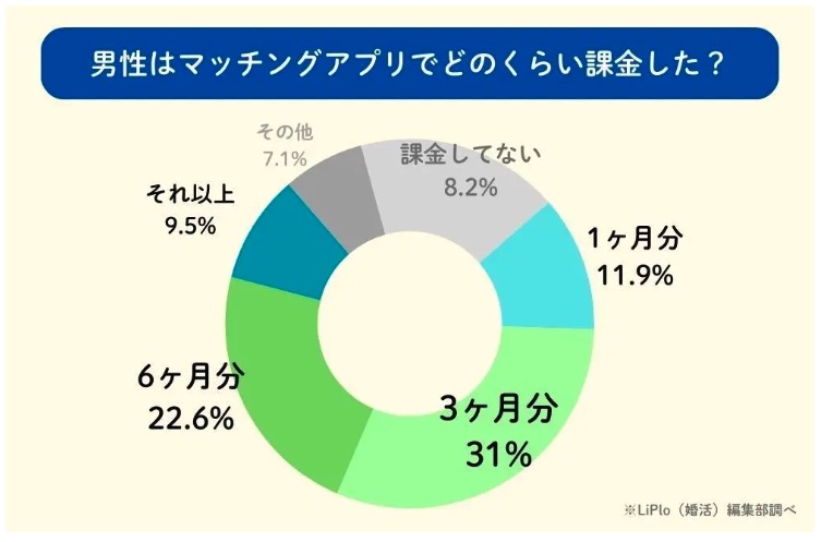 マッチングアプリでどのくらい課金したか（男性向け）