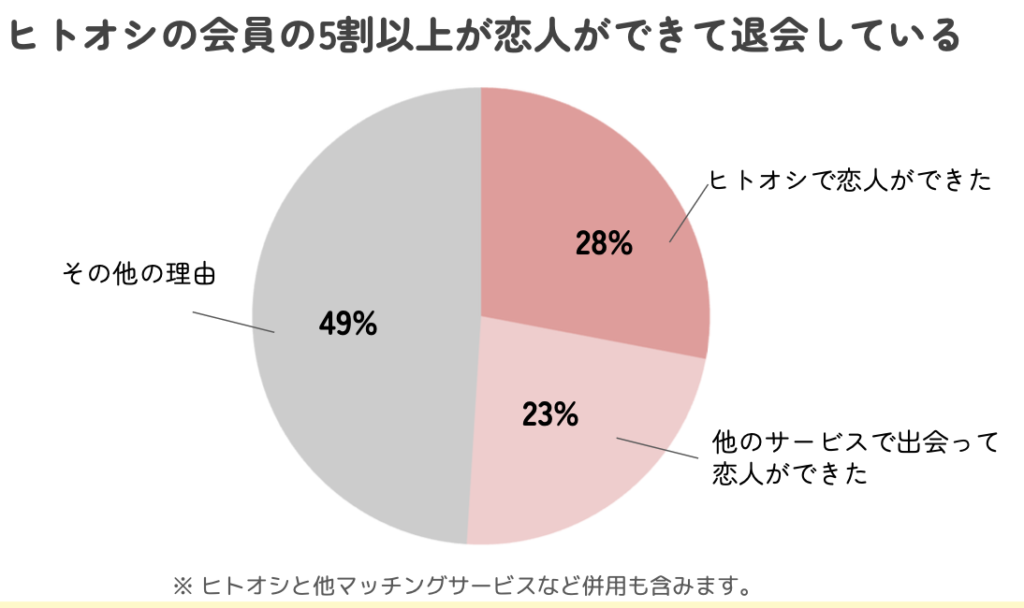 ヒトオシで恋人ができた割合