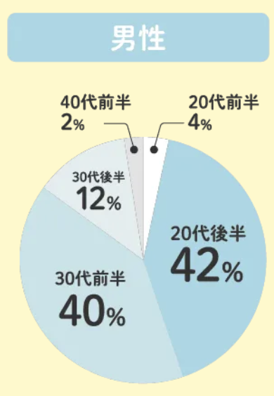 ヒトオシの男性年齢層