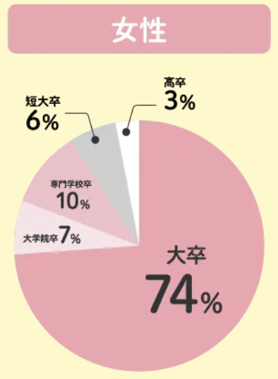 ヒトオシの女性学歴