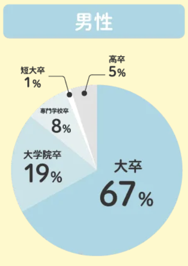 ヒトオシの男性学歴