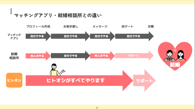 ヒトオシのマッチングアプリ・結婚相談所との違い