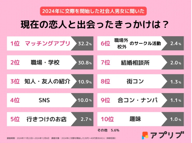 恋人と出会ったきっかけ調査ランキング