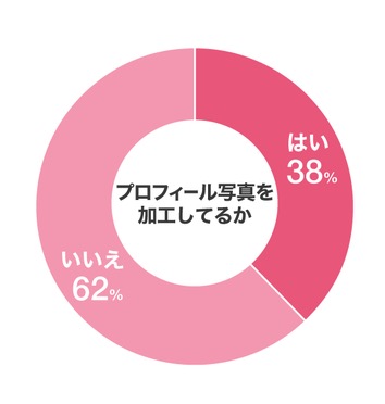 マッチングアプリで加工しているアンケート調査