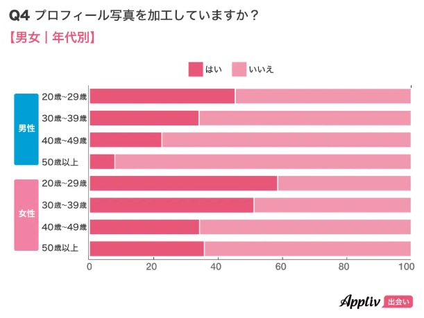 プロフィール写真の加工しているアンケート調査