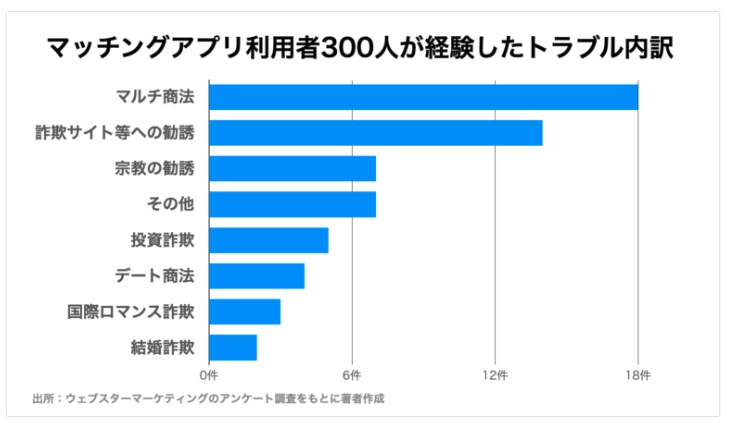 マッチングアプリのトラブル