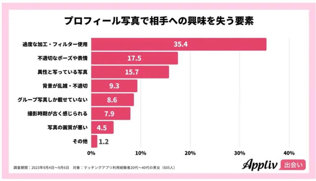 プロフィール写真で相手に興味を失う要素