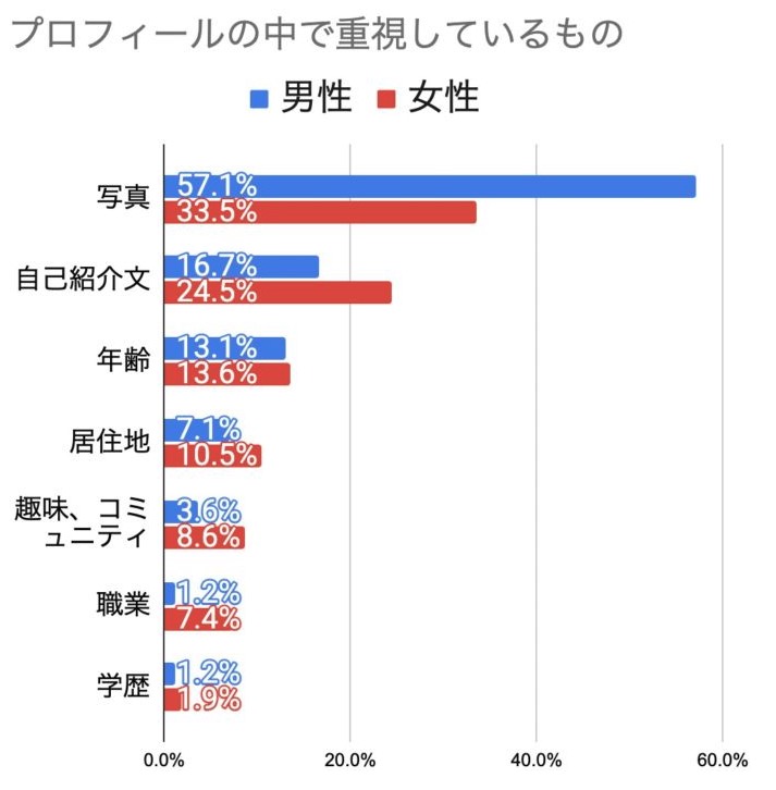 プロフィール文の重要性