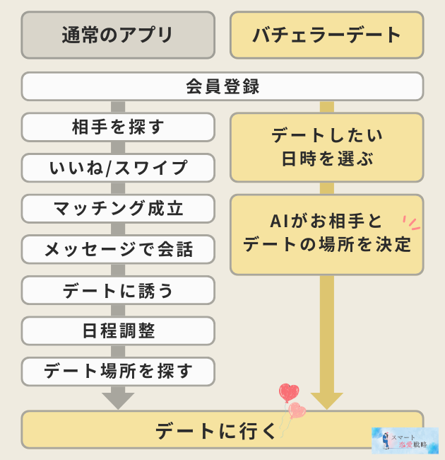 バチェラーデートの登録からデートまでの流れ