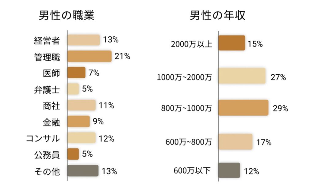 バチェラーデートに登録している男性の職業と年収データ
